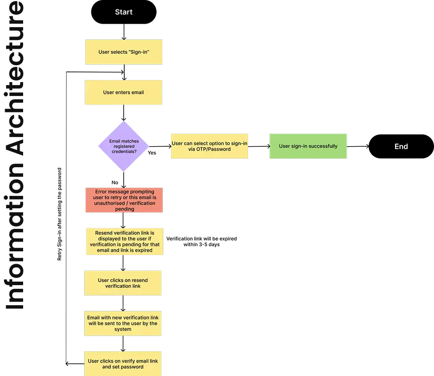 Assemblage information architecture sign in workflow