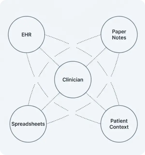 workflow of complicated process of clinician