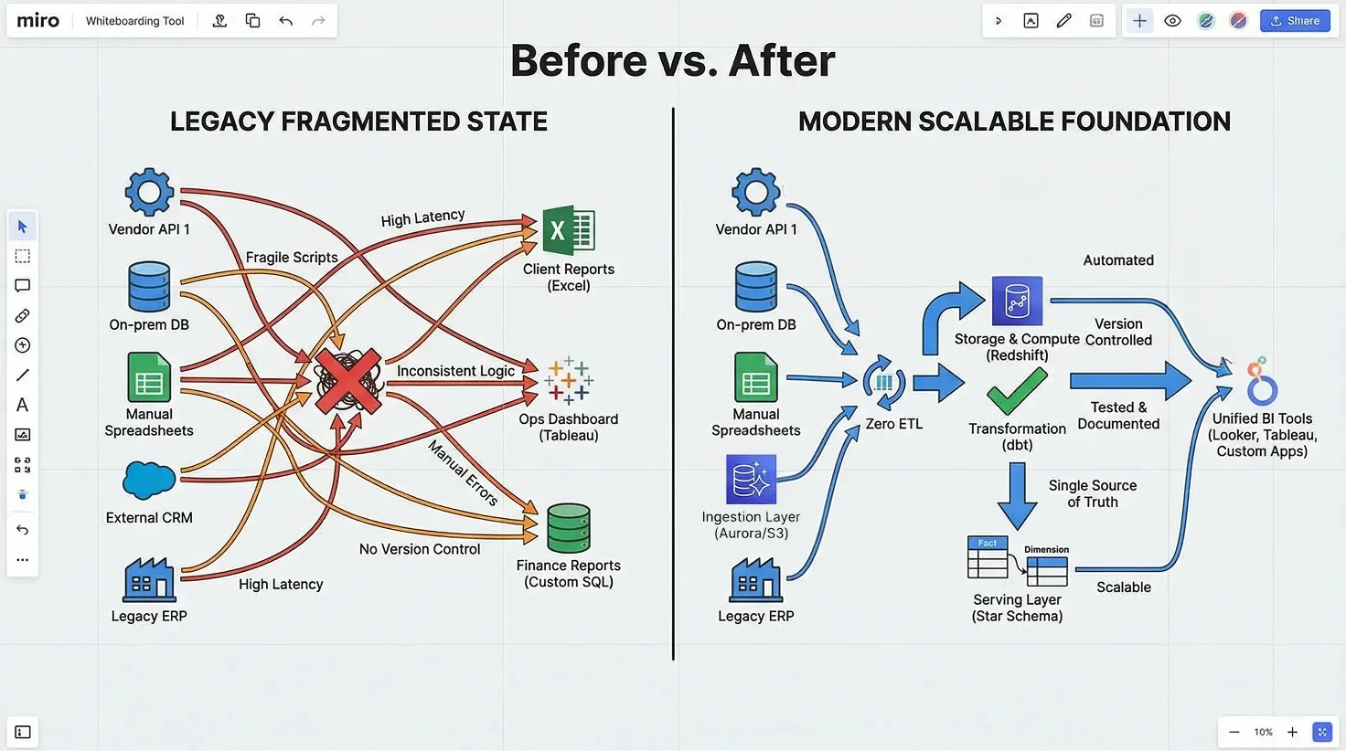 Data Engineering Design
