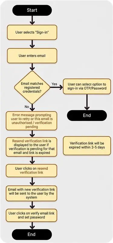 Assemblage Health mobile sign-in information architecture