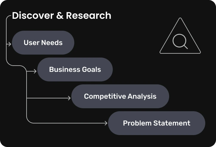 Discover & Research process illustration