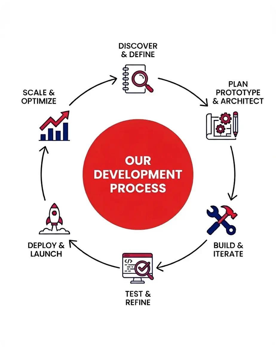 Our development process
