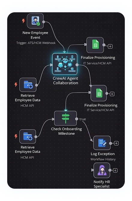 Agentic AI Workflow
