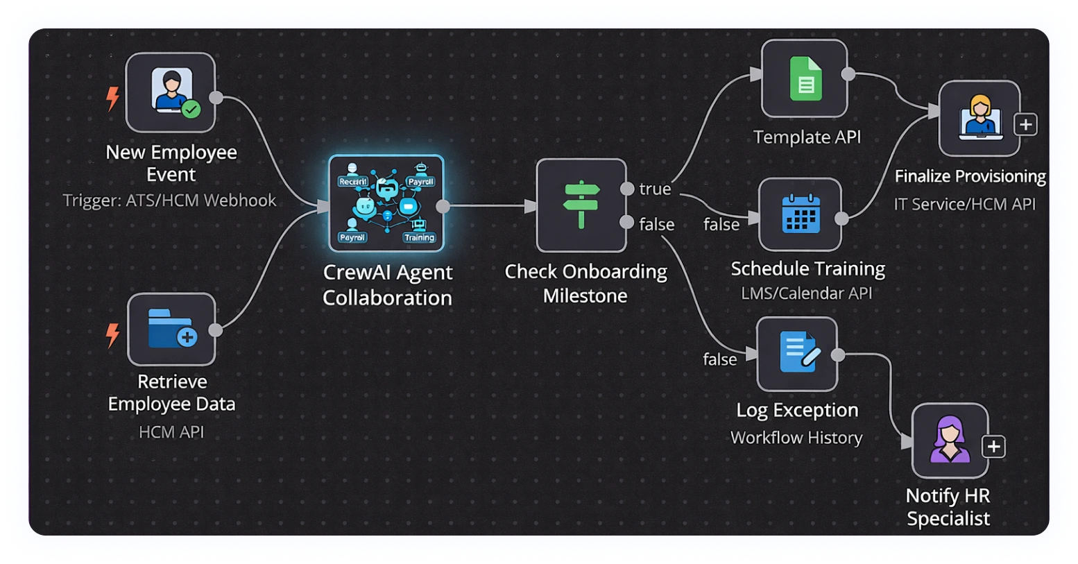 Agentic AI Workflow