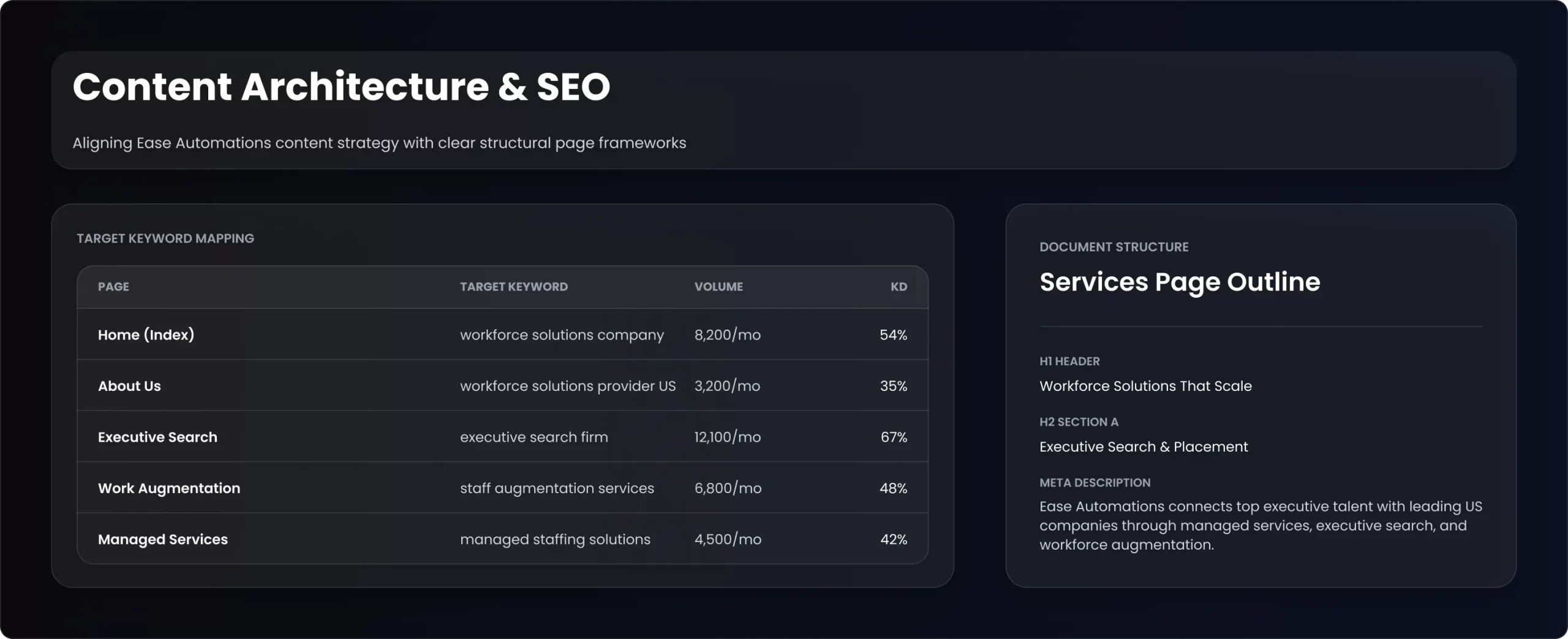 Content Architecture & SEO