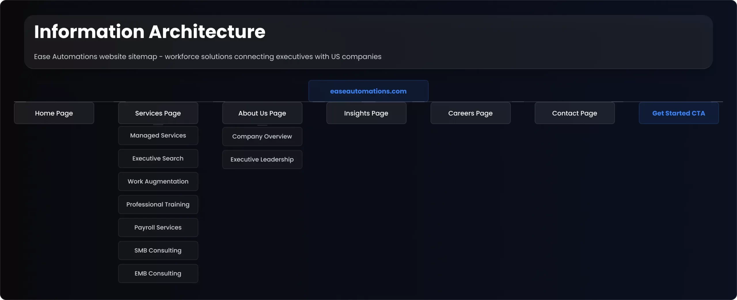 Information Architecture